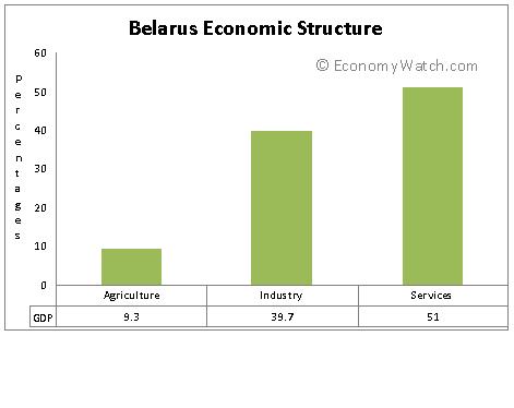 Belarus Economic Structure
