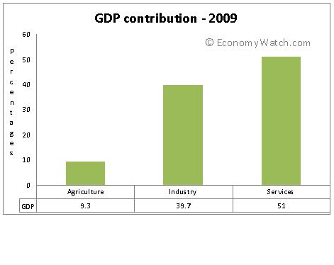 GDP contribution 2009