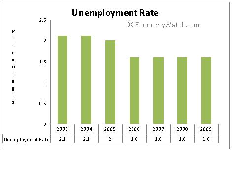 Unemployment Rate 2003-2009