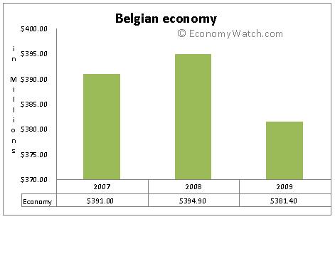Belgian Economy