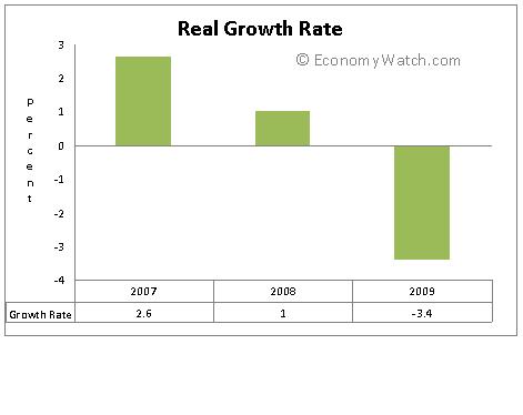 Real Growth Rate