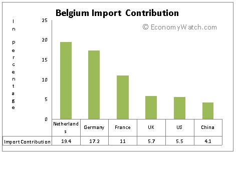 Belgium Import Contribution 