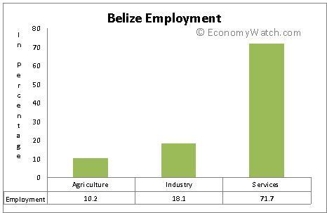 Belize Employment