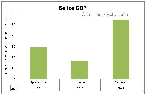 Belize GDP