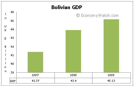 Bolivian GDP