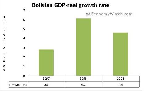 Bolivian GDP Real Growth Rate