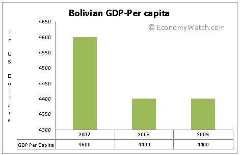 Bolivian GDP Per Capita