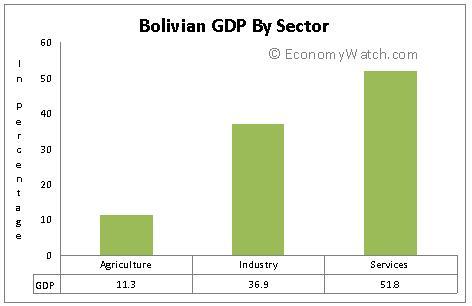 Bolivian GDP by Sector