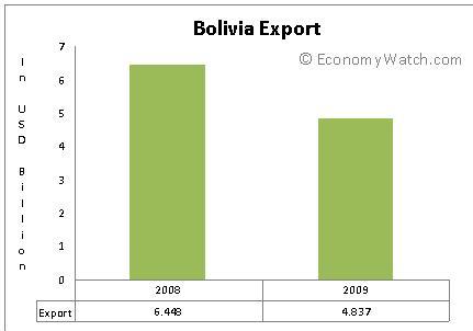 Bolivia Export