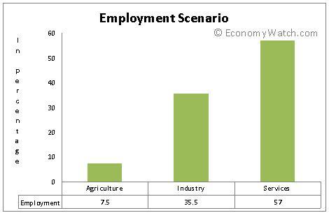 Employment Scenario