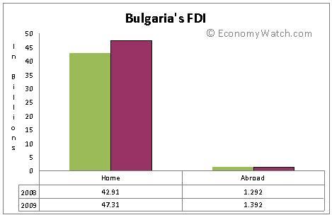 Bulgaria FDI 2008-2009