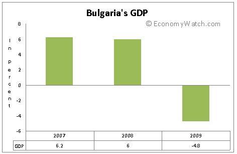 Bulgaria's GDP