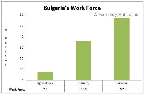 Bulgaria's Work Force