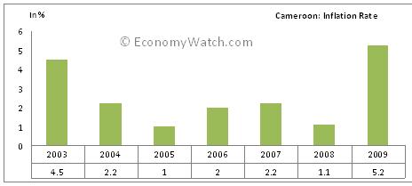 Cameroon: Inflation Rate