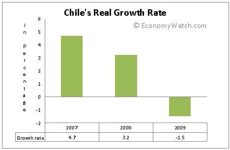 Chile's Growth rate