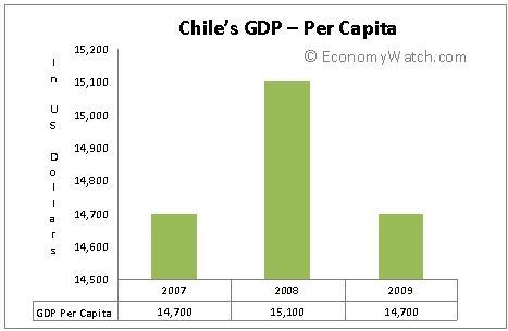 Chile’s GDP – Per Capita 
