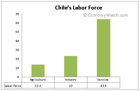 Chile's Labor Force