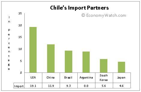 Chile's import partners