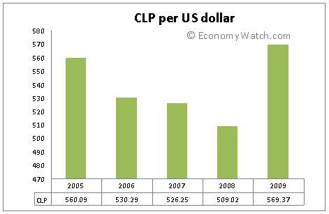 CLP per US Dollar