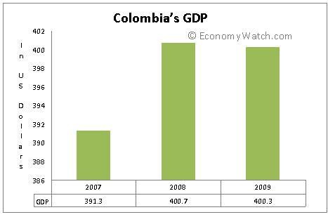 Colombia’s GDP (PPP) from 2007 to 2009