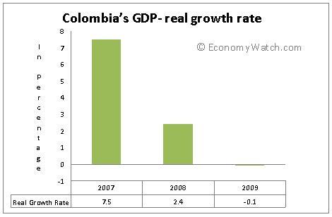 Colombia’s GDP – real growth rate from 2007 to 2009