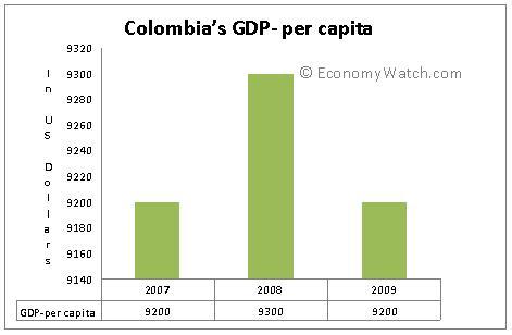 Colombia’s GDP-per capita from 2007 to 2009 