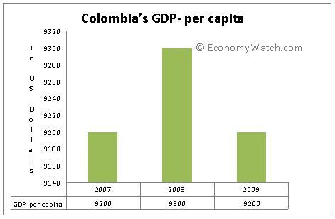 Colombia’s GDP-per capita from 2007 to 2009 