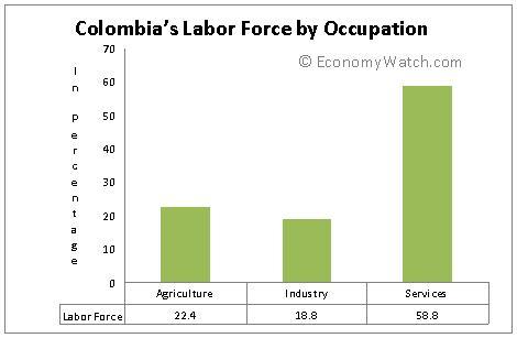 Colombia’s labor force by occupation