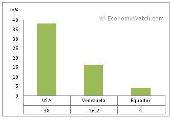Colombia’s major export partners in 2008