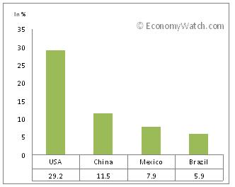 Colombia’s major import partners for 2008