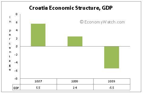 Croatia's economic structure , GDP