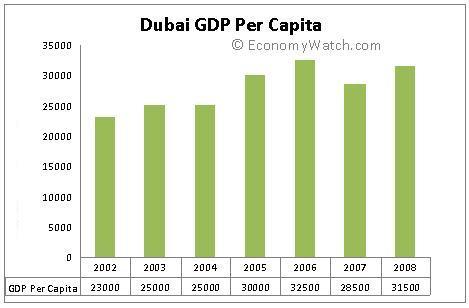 Dubai Economic Growth Chart