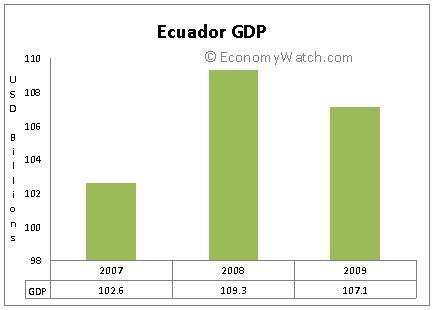 Ecuador’s GDP