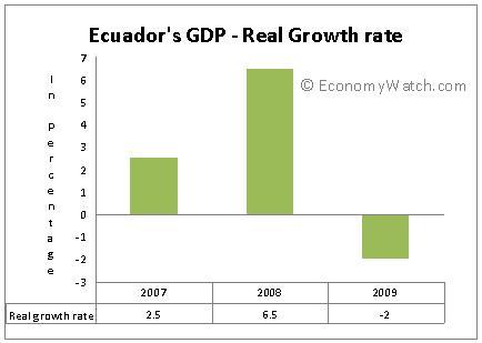 Ecuador’s GDP-real growth rate