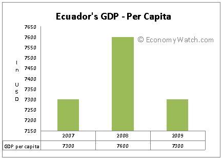 Ecuador’s GDP – per capita