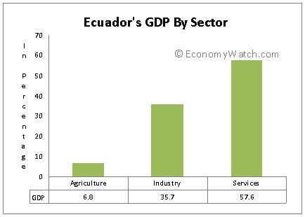 Ecuador’s GDP by Sector