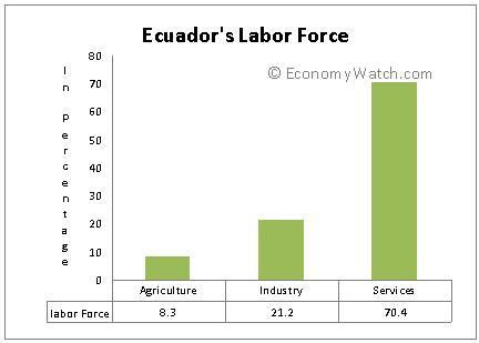 Ecuador’s Labor force
