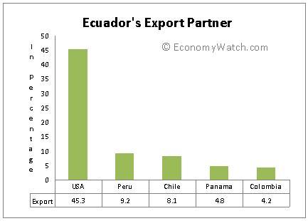 Ecuador’s export partners