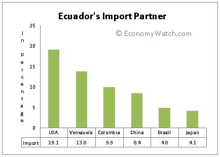 Ecuador’s import partners