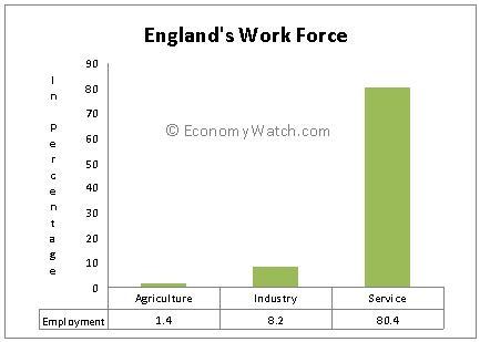 England's Work Force
