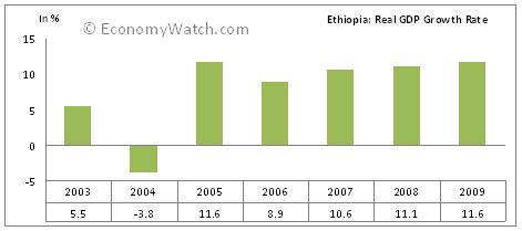 Ethiopia: Real GDP Growth Rate