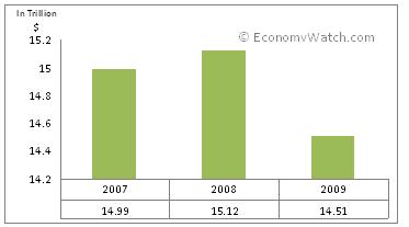European economy's performance in 2007-2009