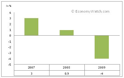 European economy in 2007-2009