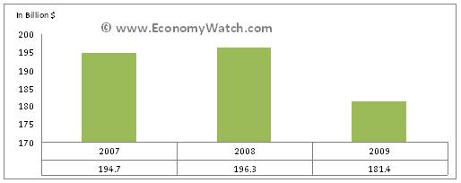  GDP during 2007-2009 (in billions)