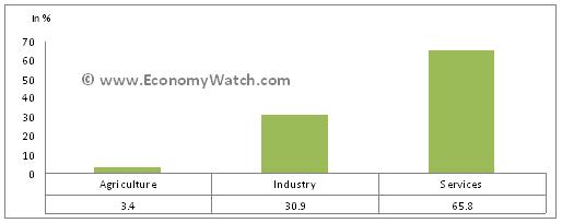 Performance of the various sectors
