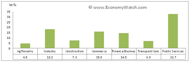 Sector contribution to the employment scenario (2008 estimates; in percentage)