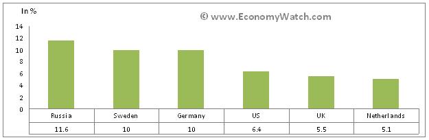 Country's contribution to total export volume