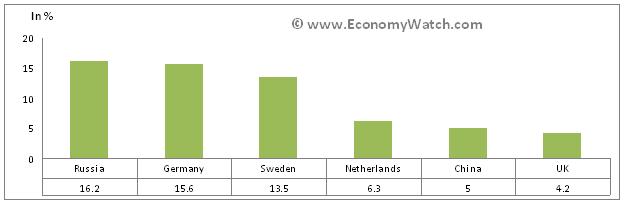 Various countries contribution to Finland’s imports
