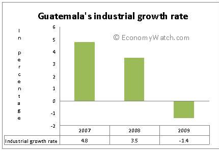 Guatemala's Industrial Growth Rate 2007-2009