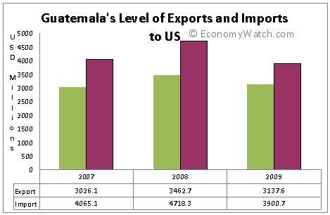 Guatemala's Exports and Imports to the US 2007-2009